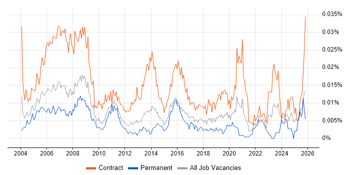 Training Coordinator job vacancy trend in England