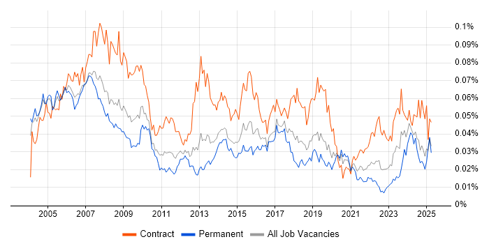Job vacancy trend for Training Manager in England Job vacancy trend for Training Manager in England