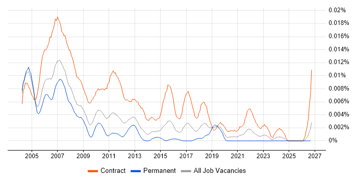 Training Project Manager job vacancy trend in England
