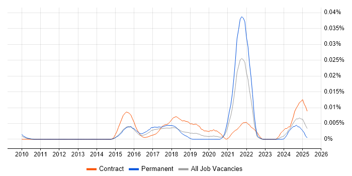 Job vacancy trend for Transcriptomics in England Job vacancy trend for Transcriptomics in England