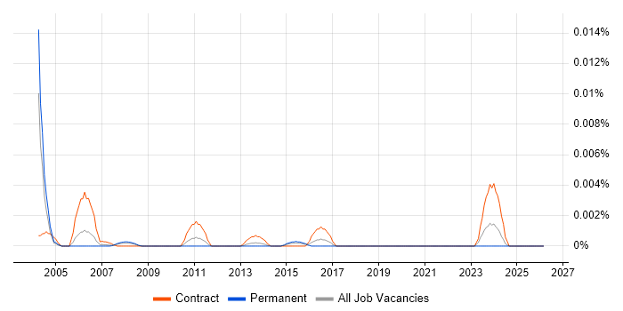 Transfer of Undertakings (Protection of Employment) job vacancy trend in England