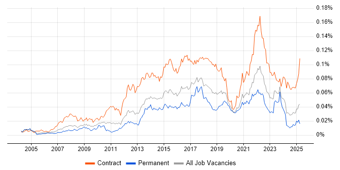 Job vacancy trend for Transformation Analyst in England Job vacancy trend for Transformation Analyst in England