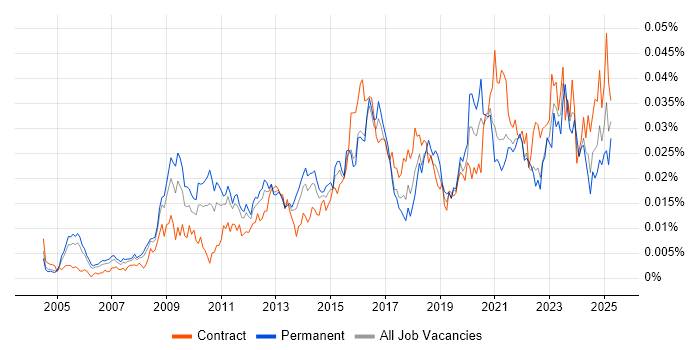 Job vacancy trend for Transformation Director in England
