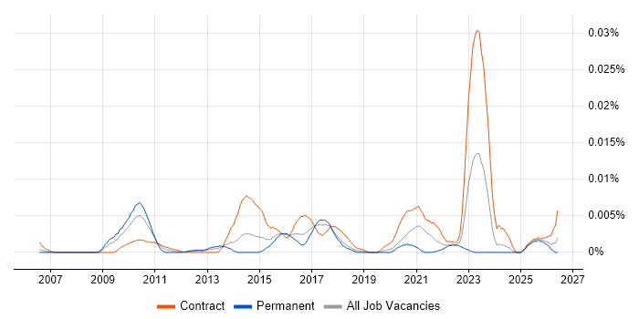 Transformation Programme Architect job vacancy trend in England