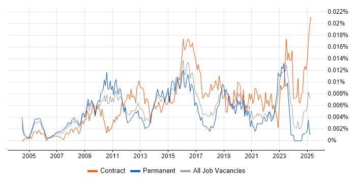 Job vacancy trend for Transformation Programme Director in England Job vacancy trend for Transformation Programme Director in England