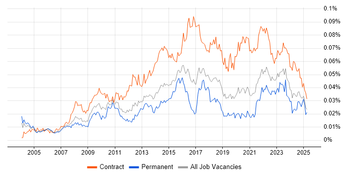 Job vacancy trend for Transformation Programme Manager in England Job vacancy trend for Transformation Programme Manager in England