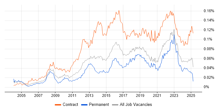 Job vacancy trend for Transformation Project Manager in England