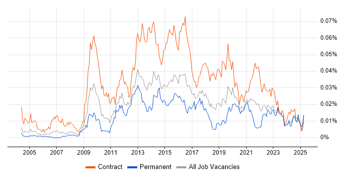 Job vacancy trend for Transition Analyst in England Job vacancy trend for Transition Analyst in England