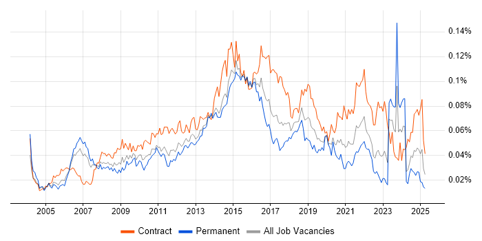 Job vacancy trend for Transition Management in England