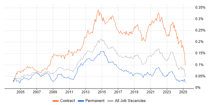 Job vacancy trend for Transition Manager in England Job vacancy trend for Transition Manager in England