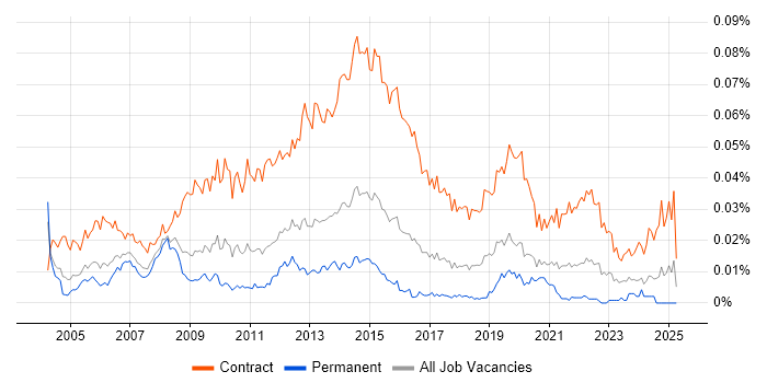 Job vacancy trend for Transition Project Manager in England Job vacancy trend for Transition Project Manager in England
