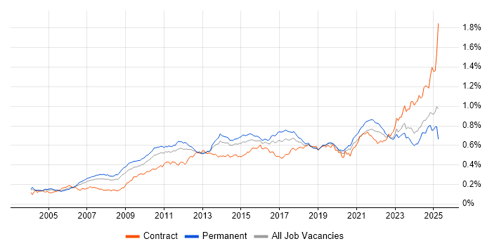 Job vacancy trend for Translating Business Requirements in England Job vacancy trend for Translating Business Requirements in England