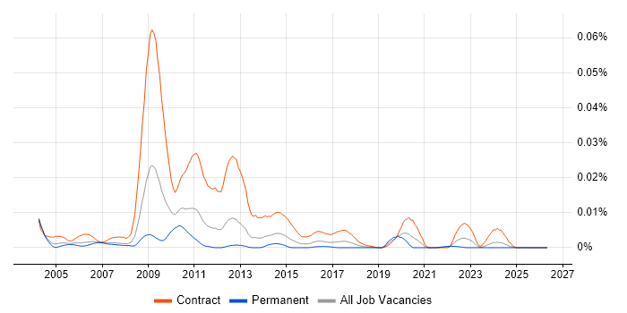 Transmission Planner job vacancy trend in England