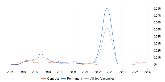 Transpiler job vacancy trend in England
