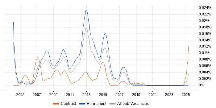 Job vacancy trend for Trapeze in England Job vacancy trend for Trapeze in England