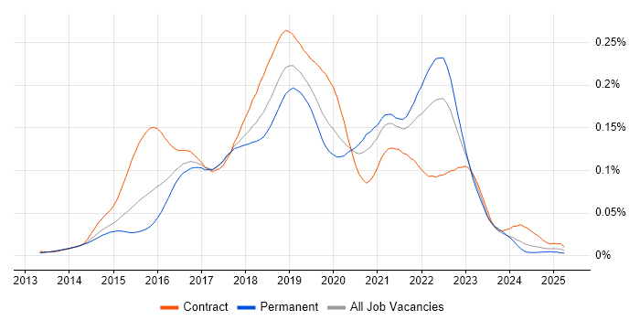 Job vacancy trend for Travis CI in England Job vacancy trend for Travis CI in England