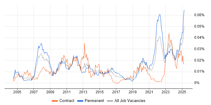 Job vacancy trend for Trayport in England
