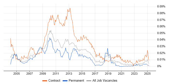 Job vacancy trend for Treasury Business Analyst in England