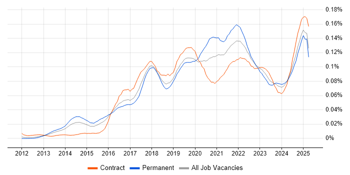 Job vacancy trend for Trello in England