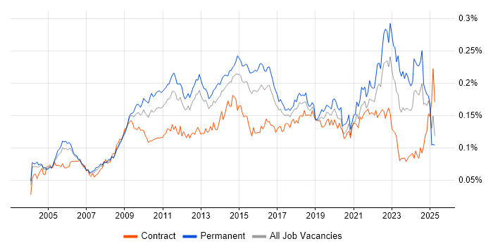 Job vacancy trend for Trend Analysis in England