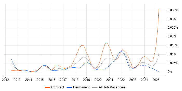 Job vacancy trend for Trend Micro Deep Security in England Job vacancy trend for Trend Micro Deep Security in England