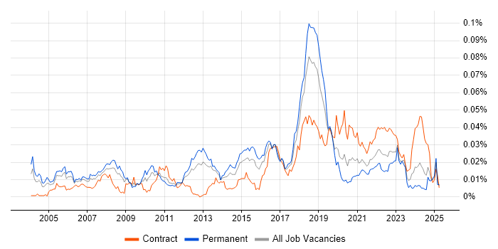 Job vacancy trend for Trend Micro in England
