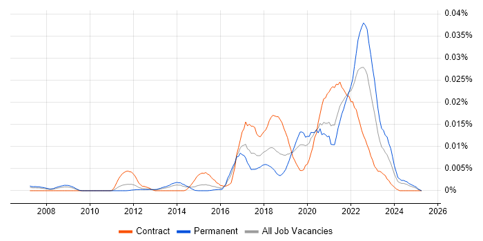 Job vacancy trend for Tricentis qTest in England Job vacancy trend for Tricentis qTest in England