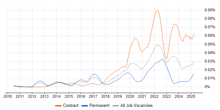 Job vacancy trend for Tricentis Tosca in England Job vacancy trend for Tricentis Tosca in England