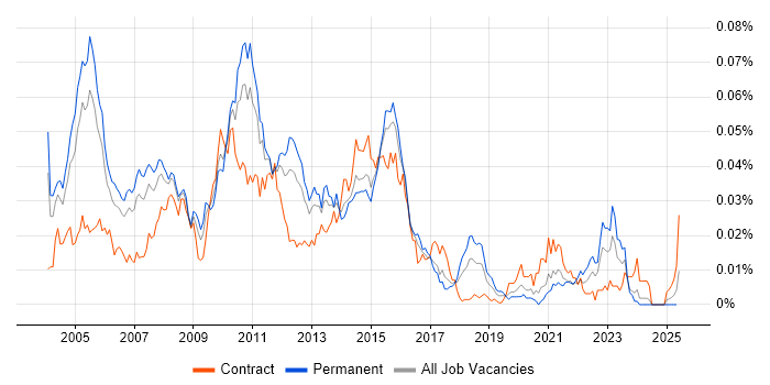 Job vacancy trend for Trillium in England Job vacancy trend for Trillium in England