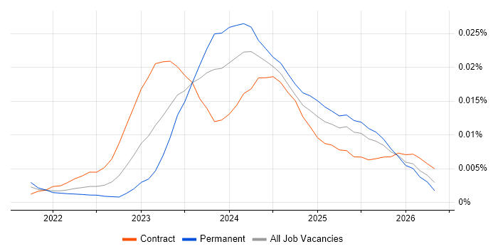 Trino job vacancy trend in England