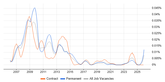 Triple Point job vacancy trend in England