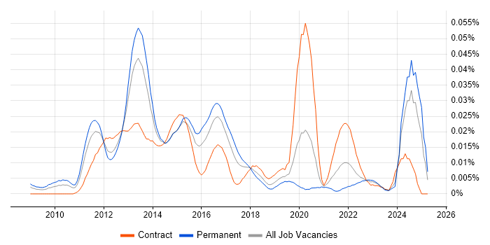 Job vacancy trend for Triplestore in England Job vacancy trend for Triplestore in England