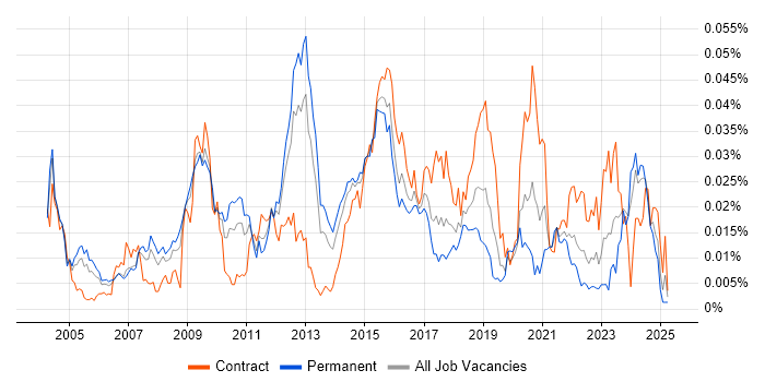 Job vacancy trend for Tripwire in England Job vacancy trend for Tripwire in England