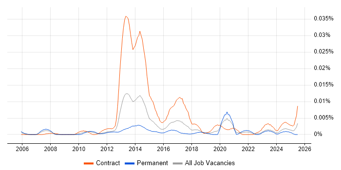 Job vacancy trend for TRIRIGA in England