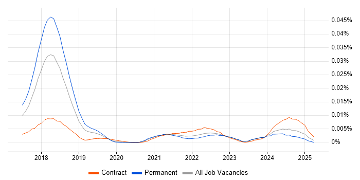 Job vacancy trend for Truffle in England