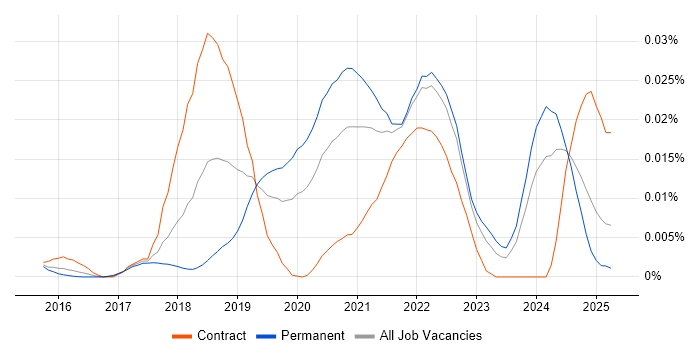 Job vacancy trend for Trunk-Based Development in England Job vacancy trend for Trunk-Based Development in England