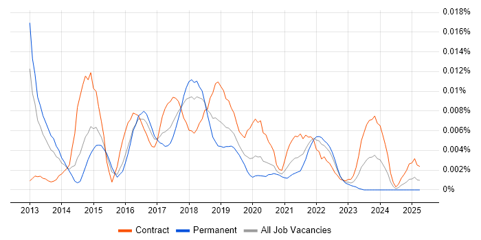 Job vacancy trend for TrustSec in England