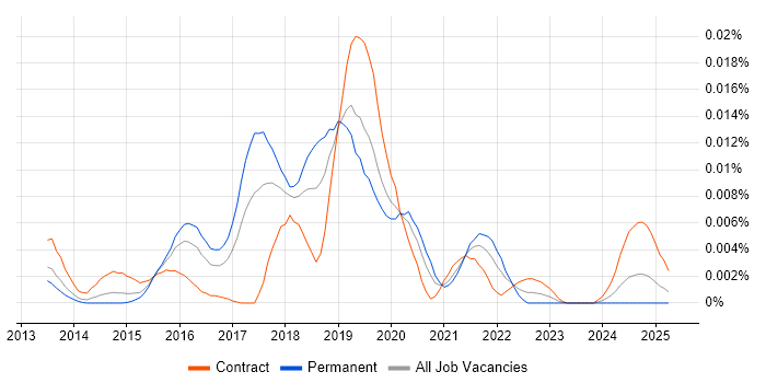 Job vacancy trend for tSQLt in England Job vacancy trend for tSQLt in England