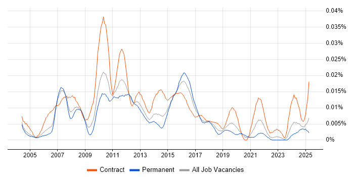 Job vacancy trend for TSYS in England