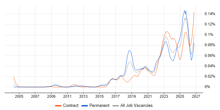 TTP job vacancy trend in England