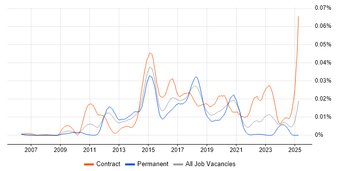 Job vacancy trend for Tufin in England Job vacancy trend for Tufin in England