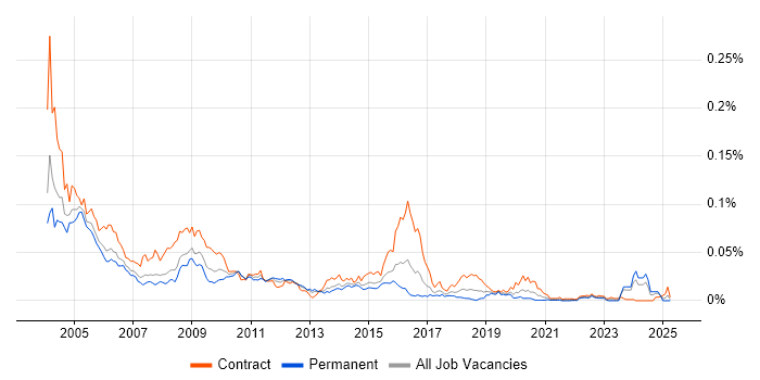 Job vacancy trend for Tuxedo in England