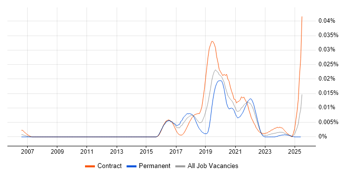 Job vacancy trend for tvOS in England