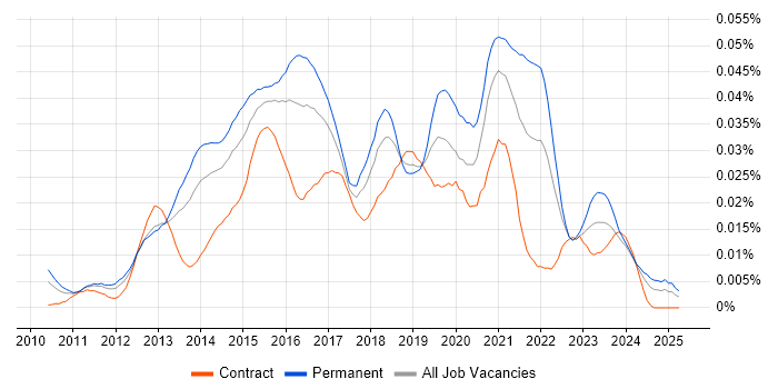 Job vacancy trend for Twig in England Job vacancy trend for Twig in England