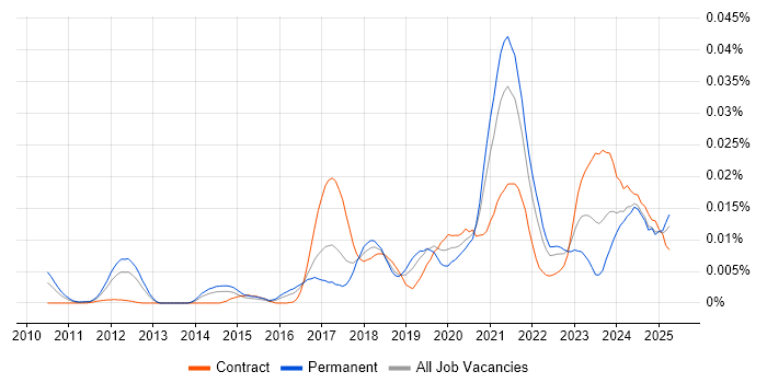 Job vacancy trend for Twilio in England