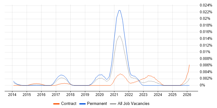 Twitch job vacancy trend in England