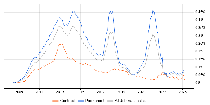 Job vacancy trend for Twitter in England