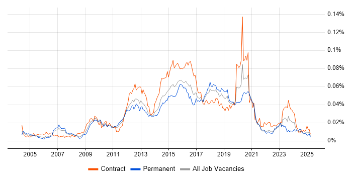 Job vacancy trend for Two-Factor Authentication in England Job vacancy trend for Two-Factor Authentication in England
