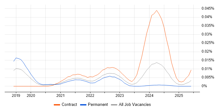 Job vacancy trend for Typelevel in England Job vacancy trend for Typelevel in England