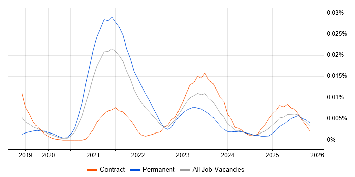 TypeORM job vacancy trend in England